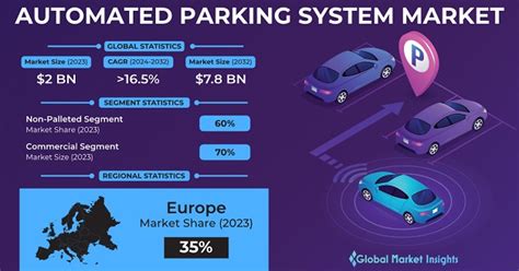 automatic parking systems aps market|Automated Parking System Market Size 2023, Forecast By 2032.